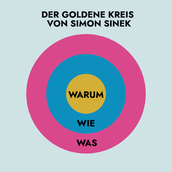 Der goldene Kreis von Simon Sinek Start with Why